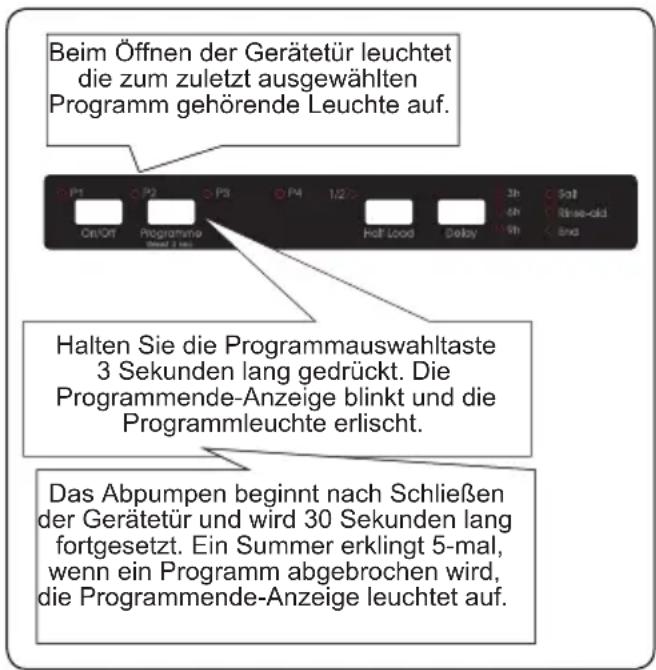 Beim Öffnen der Gerätetür leuchtet die zum zuletzt ausgewählten Programm gehörende Leuchte auf. P1 P2 P3 P4 1/2 On/Off Programme Half Load Delay 3h Off Rise-old End Halten Sie die Programmauswahltaste 3 Sekunden lang gedrückt. Die Programmende-Anzeige blinkt und die Programmleuchte erlischt. Das Abpumpen beginnt nach Schließen der Gerätetür und wird 30 Sekunden lang fortgesetzt. Ein Summer erklingt 5-mal, wenn ein Programm abgebrochen wird, die Programmende-Anzeige leuchtet auf.