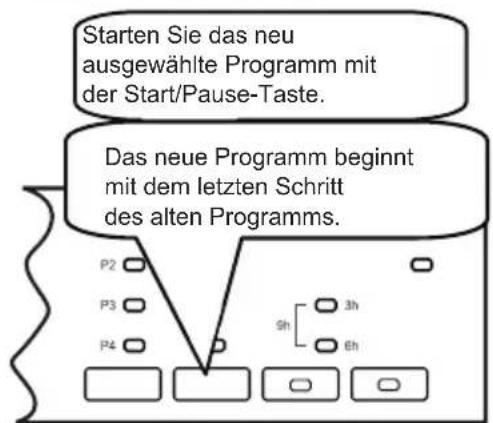 Starten Sie das neu ausgewählte Programm mit der Start/Pause-Taste. Das neue Programm beginnt mit dem letzten Schritt des alten Programms.