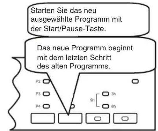 Starten Sie das neu ausgewählte Programm mit der Start/Pause-Taste. Das neue Programm beginnt mit dem letzten Schritt des alten Programms.
