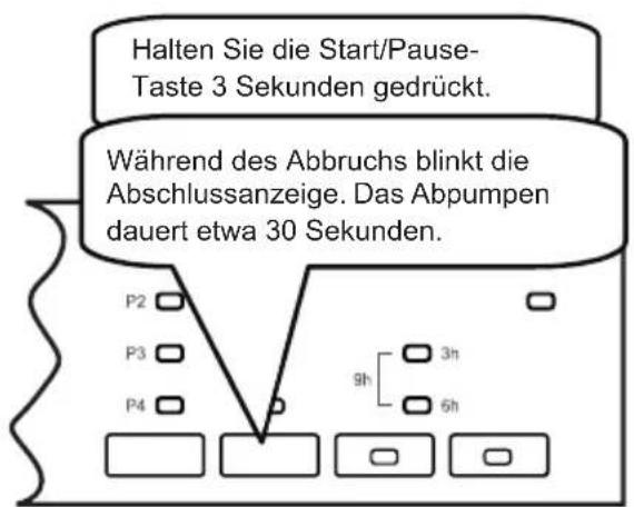 Halten Sie die Start/Pause-Taste 3 Sekunden gedrückt. Während des Abbruchs blinkt die Abschlussanzeige. Das Abpumpen dauert etwa 30 Sekunden. P2 P3 P4 9h 3h 6h