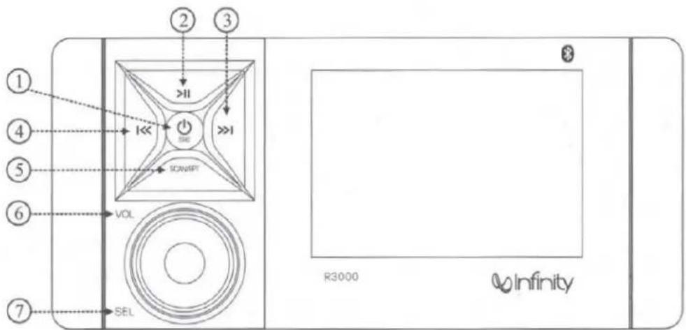 ① ④ ⑤ ⑥ ⑦ SEL VOL SCE SEIC SCA SEIC ② ③ ④ ⑤ ⑥ R3000 Infinity