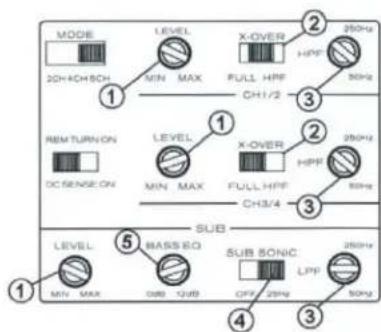 MODE 20H-4CH-SCH LEVEL MIN MAX X-OVER HHPF 20Hz 50Hz FULL HPF CH1/2 REM TURN ON OC SENSE ON LEVEL MIN MAX X-OVER HHPF 20Hz 50Hz FULL HPF CH3/4 SUB LEVEL MIN MAX RASS EQ DUB 12dB SUB SONIC OFF 25Hz LPF 250Hz 50Hz
