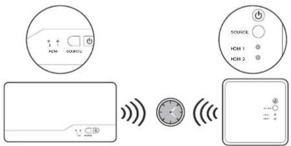 Diagram showing three connected devices: a front panel with HDMI and SOURCE indicators, a close-up of a device with a clock, and a separate device with a switch labeled SOURCE.