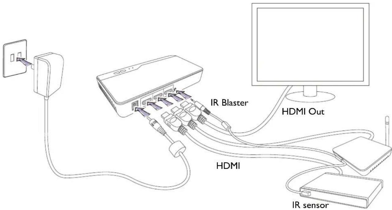 IR Blaster HDMI Out HDMI IR sensor