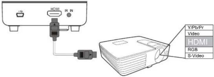 HDMI IR IN Y/Pb/Pr Video HDMI RGB S-Video