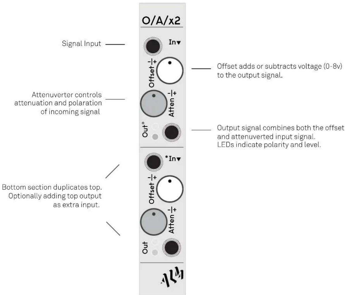 O/A/x2 Signal Input —— In▼ Offset +1 Attenuverter controls attenuation and polarization of incoming signal Out° Bottom section duplicates top. Optionally adding top output as extra input. — Offset adds or subtracts voltage (0-8v) to the output signal. — Output signal combines both the offset and attenuverted input signal. LEDs indicate polarity and level. — In▼ Offset +1 Attenuverter controls attenuation and polarization of incoming signal Out —