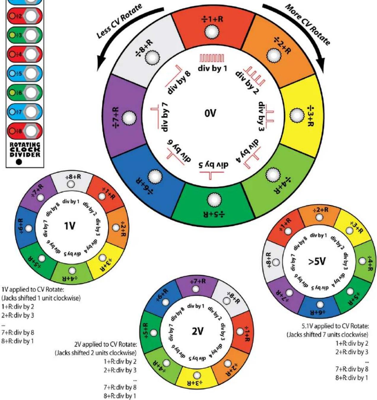 4ms Rotating Clock Divider - 4ms Rotating Clock Divider How CV Rotate Works - 1