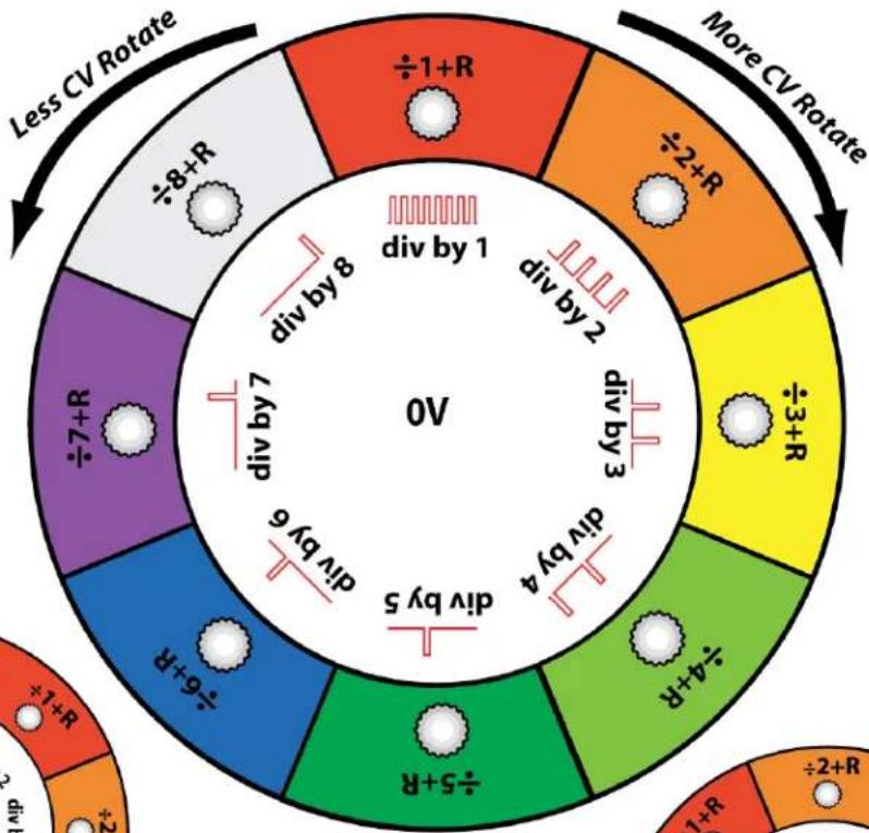 4ms Rotating Clock Divider - 4ms Rotating Clock Divider How CV Rotate Works - 2