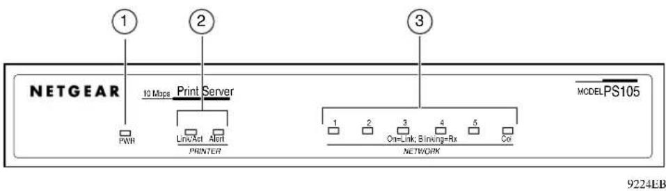 NETGEAR 10 Mbps Print Server PWR Link/Act Alert PRINTER 3 MODEL PS105 1 2 3 4 5 Co On=Link; Binking=Rx NETWORK 9224LB