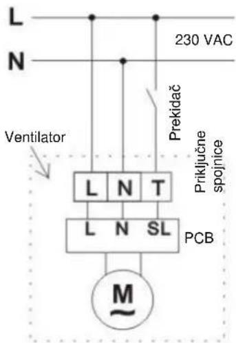 L N 230 VAC Ventilator Prekidač Priklučne spojnice L N T L N SL PCB M~