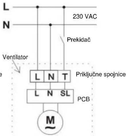 L N 230 VAC Prekidač Ventilator L N T Priklučne spojnice L N SL PCB M~