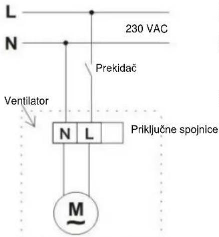 L N 230 VAC Prekidač Ventilator N L Priključne spojnice M