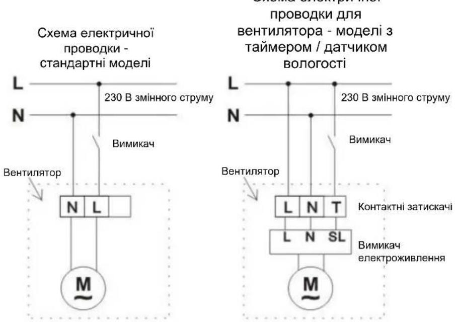 Схема електричної проводки - стандартні моделі L N 230 В змінного струму Вимикач Вентилятор N L M проводки для вентилятора - моделі з таймером / датчиком вологості L N 230 В змінного струму Вимикач Вентилятор L N T Kонтактні затискачі L N SL Вимикач електроживлення M