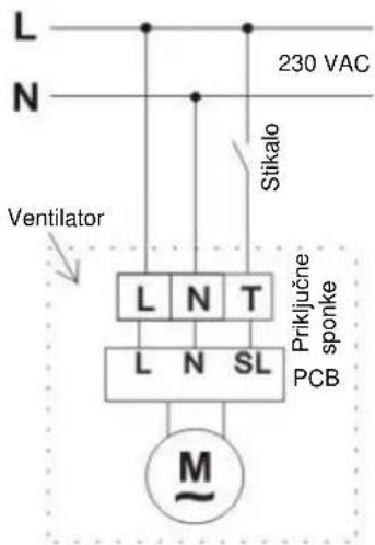 L N 230 VAC Stikalo Ventilator L N T Priklučne sponke L N SL PCB M~