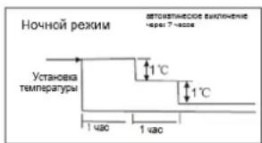 Ночной режим Установка температуры 1°C 1°C 1 час 1 час метоприятические выключение перы 7 часов