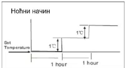 Ноїни начин Set Temperature 1°C 1°C 1 hour 1 hour