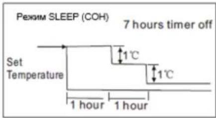 Режим SLEEP (COH) 7 hours timer off Set Temperature 1°C 1°C 1 hour 1 hour