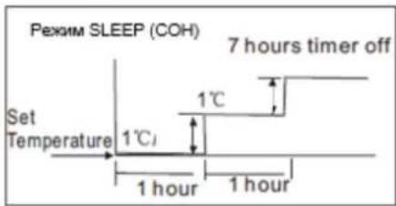 Pexim SLEEP (COH) 7 hours timer off Set Temperature 1°C 1°C 1 hour 1 hour