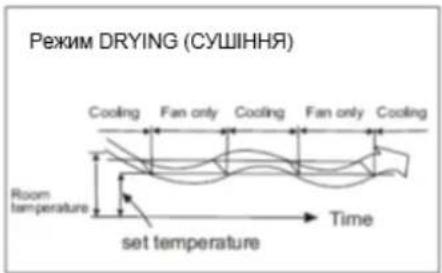 Режим DRYING (СУШИННЯ) Cooling Fan only Cooling Fan only Cooling Room temperature set temperature Time