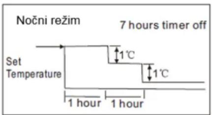 Nočni režim Set Temperature 7 hours timer off 1°C 1°C 1 hour 1 hour
