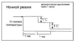 Ночной режим Установка температуры 1 час 1°C 1°C 1 час automatische выполнение через 7 часов