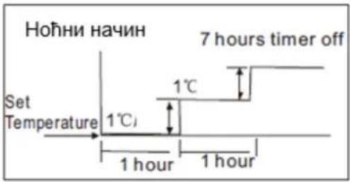 Ноћни начин Set Temperature 1°C 1°C 1 hour 1 hour 7 hours timer off