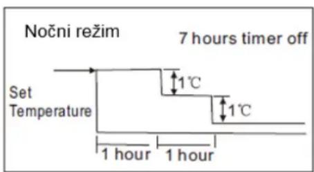 Nočni režim 7 hours timer off Set Temperature 1°C 1°C 1 hour 1 hour