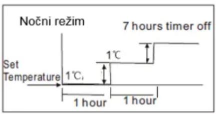 Nočni režim Set Temperature 1°C 1°C 1 hour 1 hour 7 hours timer off