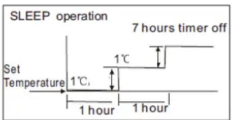 SLEEP operation 7 hours timer off Set Temperature 1°C 1°C 1 hour 1 hour