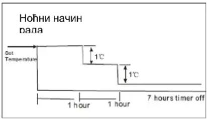 Ноћни начин рала Set Temperature 1°C 1°C 1 hour 1 hour 7 hours timer off