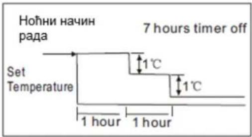 Ноћни начин рада 7 hours timer off Set Temperature 1°C 1°C 1 hour 1 hour