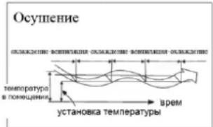 Осушение ослажение воспитания ослажение воспитания ослажение температура в помещения врем установка температуры
