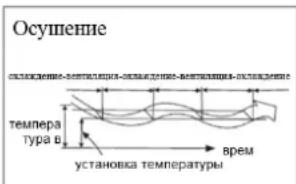 Осушение осушление-вентиальная-осушление-вентиальная-осушление темпера тура в врем установка температуры