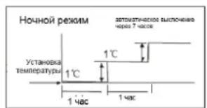 Ночной режим Установка температуры 1°C 1°C 1 час 1 час automaticное выключая неро 7 часов