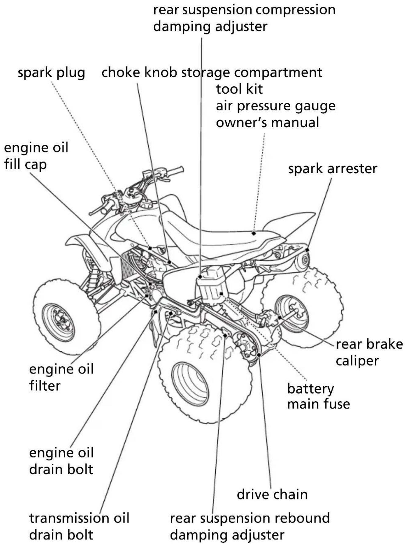 rear suspension compression damping adjuster spark plug choke knob storage compartment tool kit air pressure gauge owner's manual engine oil fill cap spark arrester rear brake caliper battery main fuse engine oil filter engine oil drain bolt drive chain transmission oil drain bolt rear suspension rebound damping adjuster
