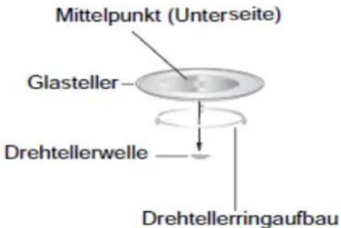 Mittelpunkt (Unterseite) Glasteller Drehtellerwelle Drehtellerringaufbau