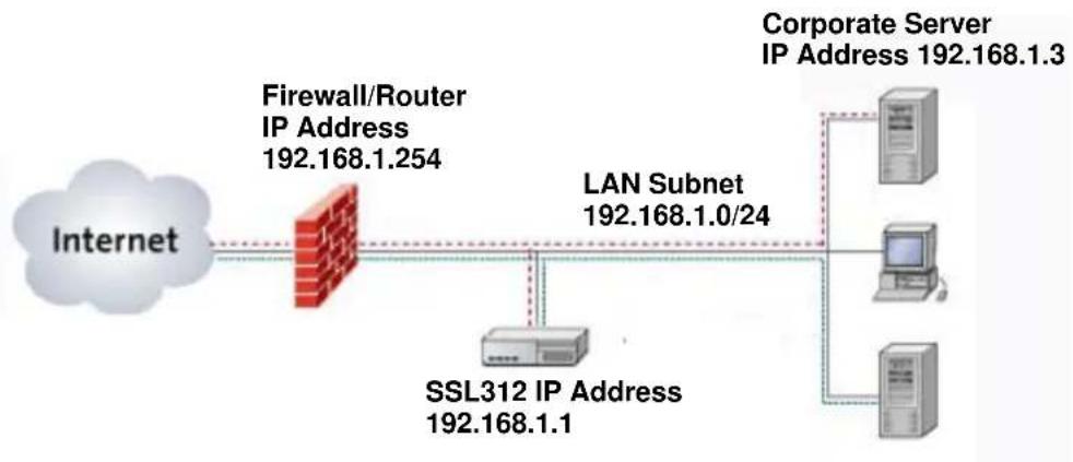 NETGEAR SSL312 - - Default gateway address (Firewall/Router address): 192.168.1.254 - 1