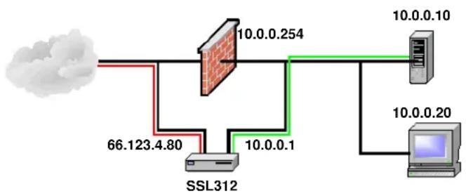 NETGEAR SSL312 - Routing - 1
