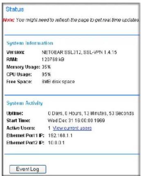 Status Note: You might need to refresh the page to get real time updates. System Information Version: NETGEAR SSL312, SSL-VPN 1.4.15 RAM: 120768 kB Memory Usage: 35% CPU Usage: 95% Free Space: 8MB disk space System Activity Optime: 0 Days, 0 Hours, 13 Minutes, 53 Seconds Start Time: Wed Dec 31 16:00:00 1969 Active Users: 1 View current users Ethernet Port1 IP: 192.168.1.1 Ethernet Port2 IP: 10.0.0.1 Event Log