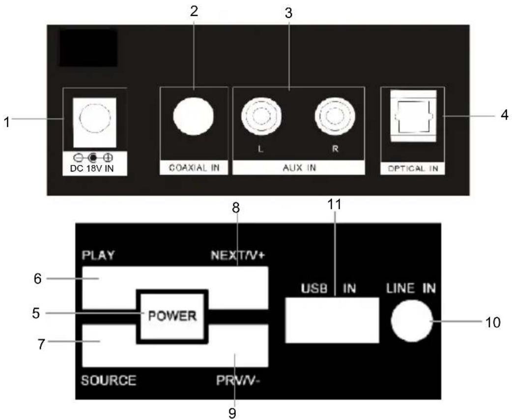 1 DC 18V IN 2 COAXIAL IN 3 L R AUX IN 4 OPTICAL IN 8 11 PLAY NEXT/V+ 6 POWER USB IN LINE IN 5 SOURCE PRV/V- 9 10
