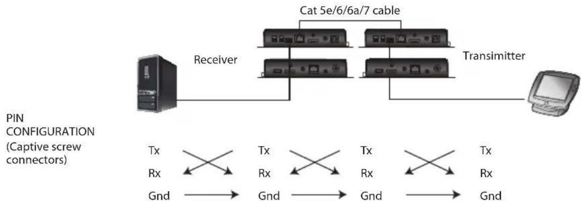 ATEN VE1843 - RS-232 Channel Transmission - 1