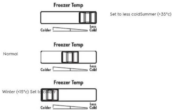 Freezer Temp Set to less coldSummer (>35°C) Colder Less Cold Normal Freezer Temp Colder Less Cold Winter (<15°C) Set to coldAir Colder Less Cold