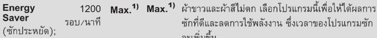ELECTROLUX EWW9024P5WB - จอแสดงผล - 8