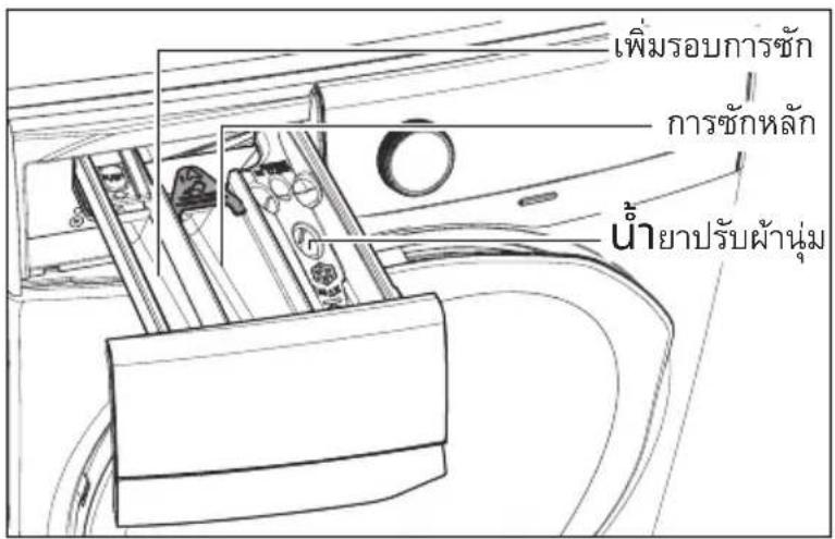 เพิ่มรอบการซัก การซักหลัก น้ํายาปรับผ้านุ่ม