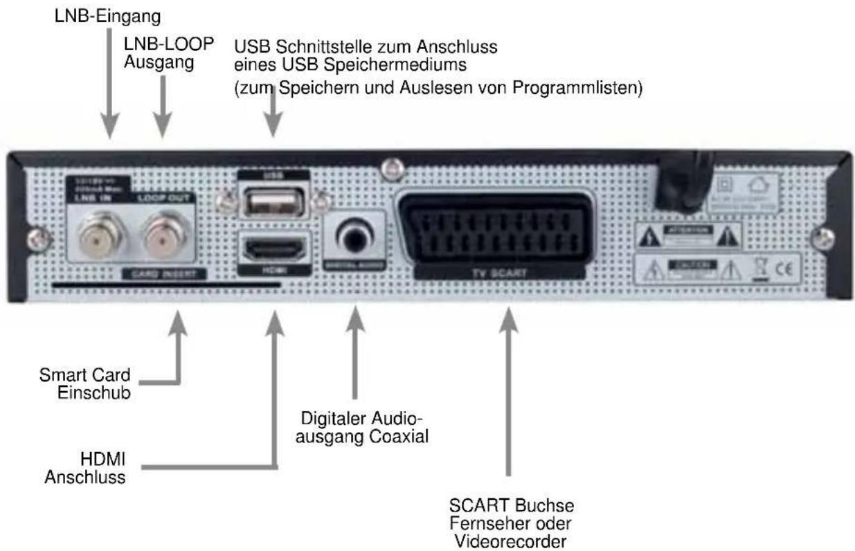 LNB-Eingang LNB-LOOP Ausgang USB Schnittstelle zum Anschluss eines USB Speichermediums (zum Speichern und Auslesen von Programmlisten) Smart Card Einschub HDMI Anschluss Digitaler Audio-ausgang Coaxial SCART Buchse Fernseher oder Videorecorder