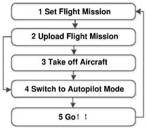 DJI PC Ground Station - Waypoint Mode - 1