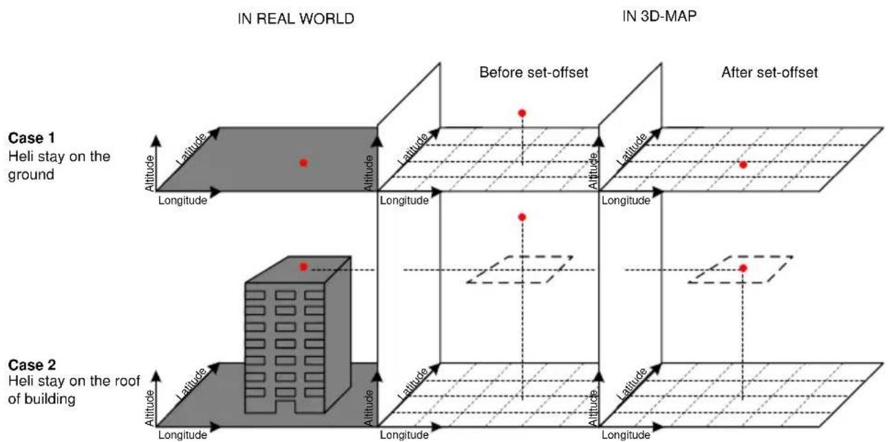 IN REAL WORLD Before set-offset After set-offset Case 1 Heli stay on the ground Latitude Longitude Latitude Longitude Latitude Longitude Case 2 Heli stay on the roof of building Latitude Longitude Latitude Longitude Latitude Longitude