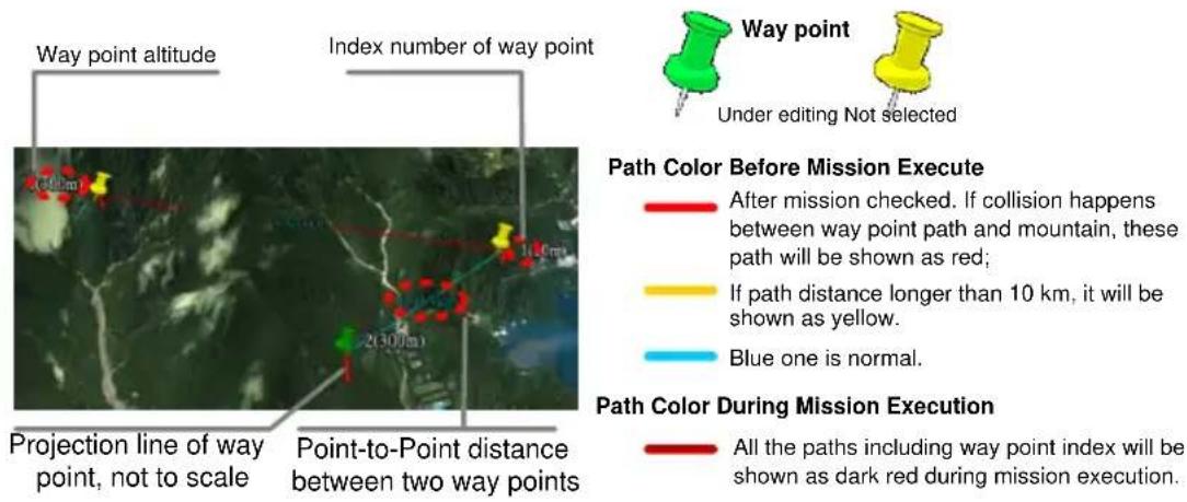 Way point altitude Index number of way point 2(300m) Projection line of way point, not to scale Point-to-Point distance between two way points Path Color Before Mission Execute After mission checked. If collision happens between way point path and mountain, these path will be shown as red; If path distance longer than 10 km, it will be shown as yellow. Blue one is normal. Path Color During Mission Execution All the paths including way point index will be shown as dark red during mission execution.