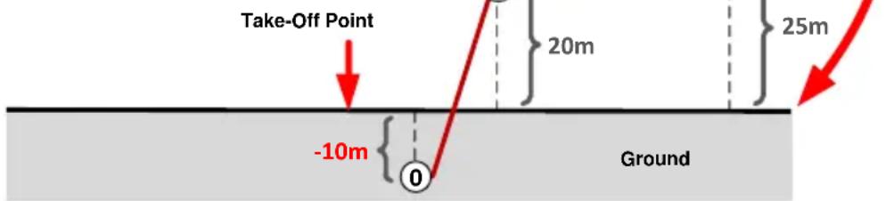 Take-Off Point -10m 0 Ground 20m 25m