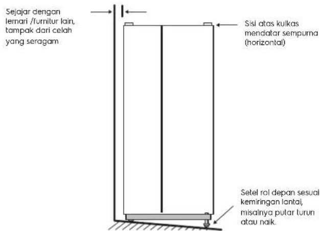 Sejajar dengan lernari /furnitur lain, tampak dari celah yang seragam Sisi atas kulkas mendatar sempurna (horizontal) Setel rol depan sesual kemiringan lantai, misalnya pular turun atau naik.